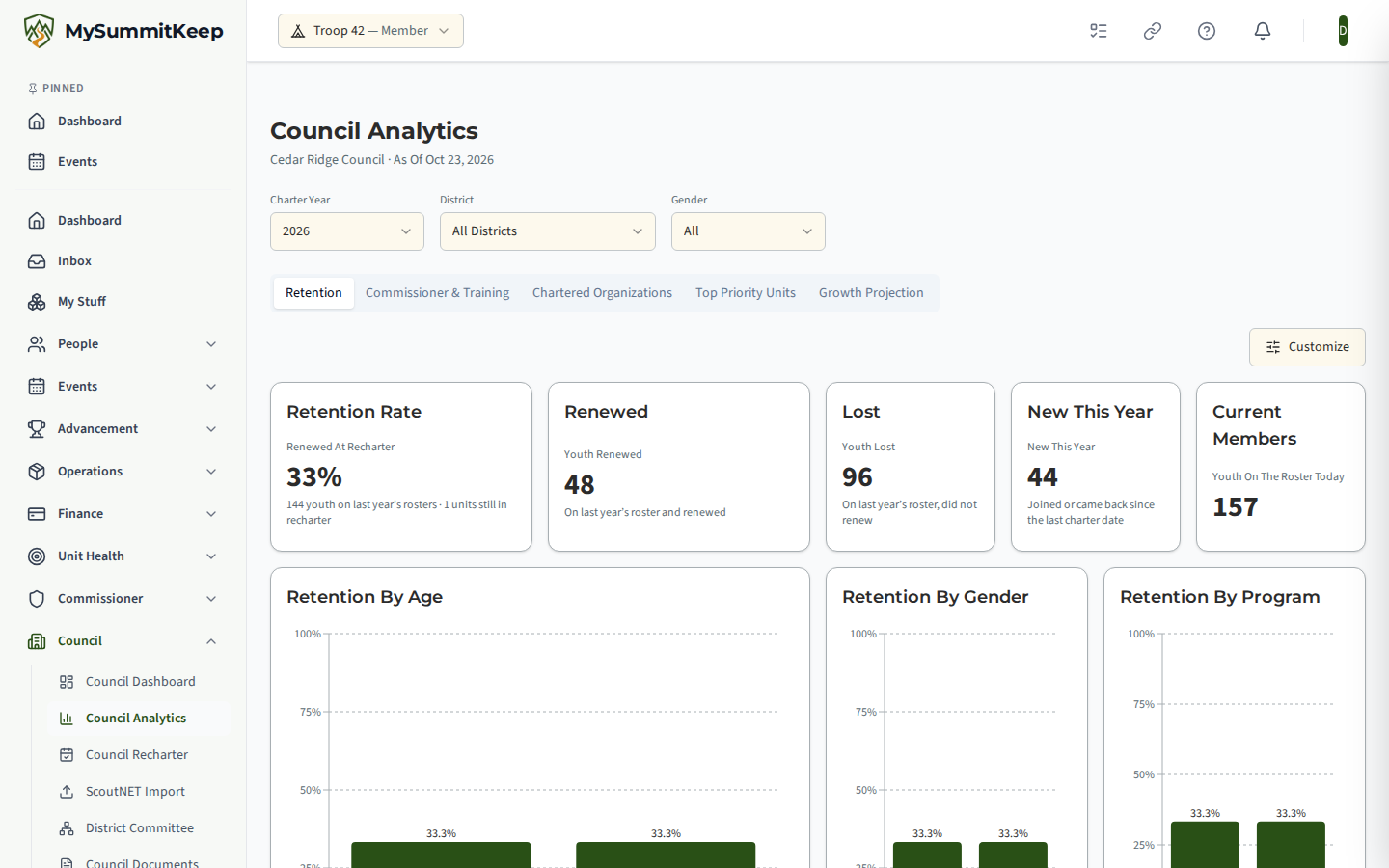 Council Analytics on the Retention tab: the Charter Year and District filters, the five tabs, and the tiles Renewed At Recharter, Youth Renewed, Youth Lost, New This Year and Youth On The Roster Today.