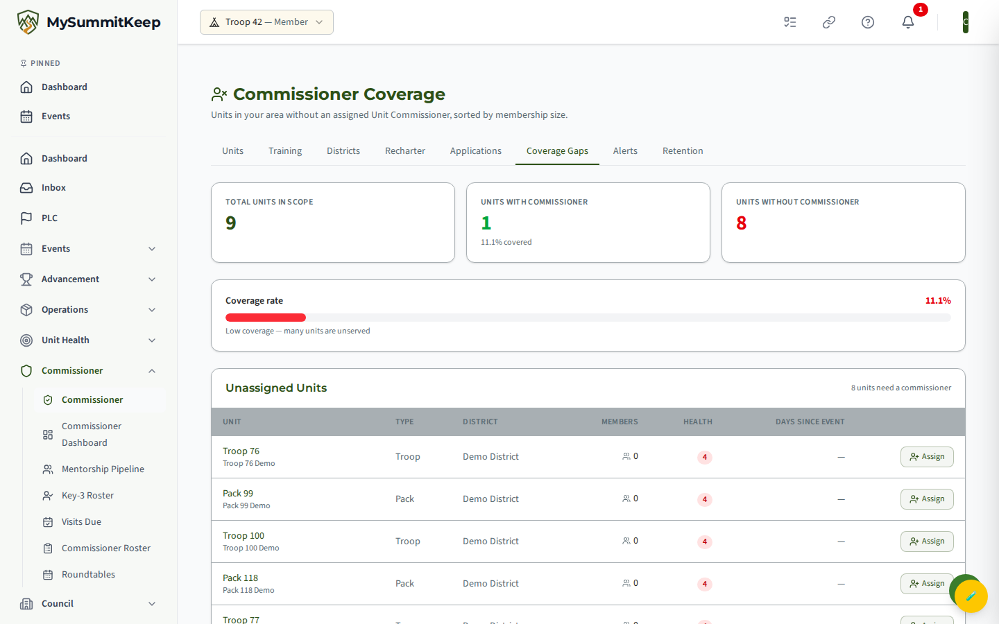 Coverage Gaps page (/commissioner/coverage) with coverage % header and the unassigned-units list