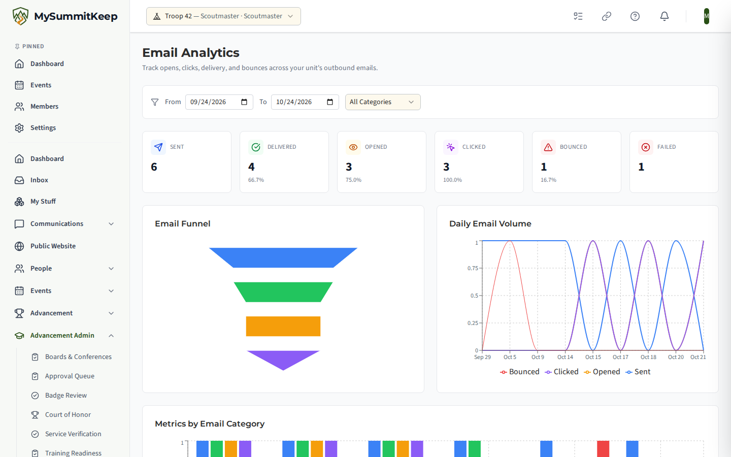 The unit-scoped Email Analytics page at /analytics/email with delivery KPI cards for sent, delivered, open rate, click rate and bounces