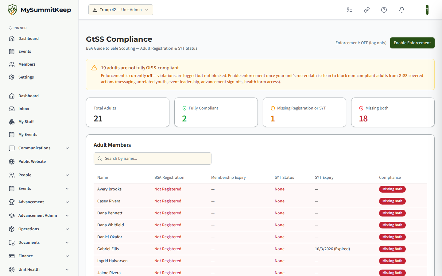 GtSS Compliance page with an enforcement toggle, summary cards for total, fully compliant, missing registration or SYT and missing both, and a table of adult members with registration and SYT status.