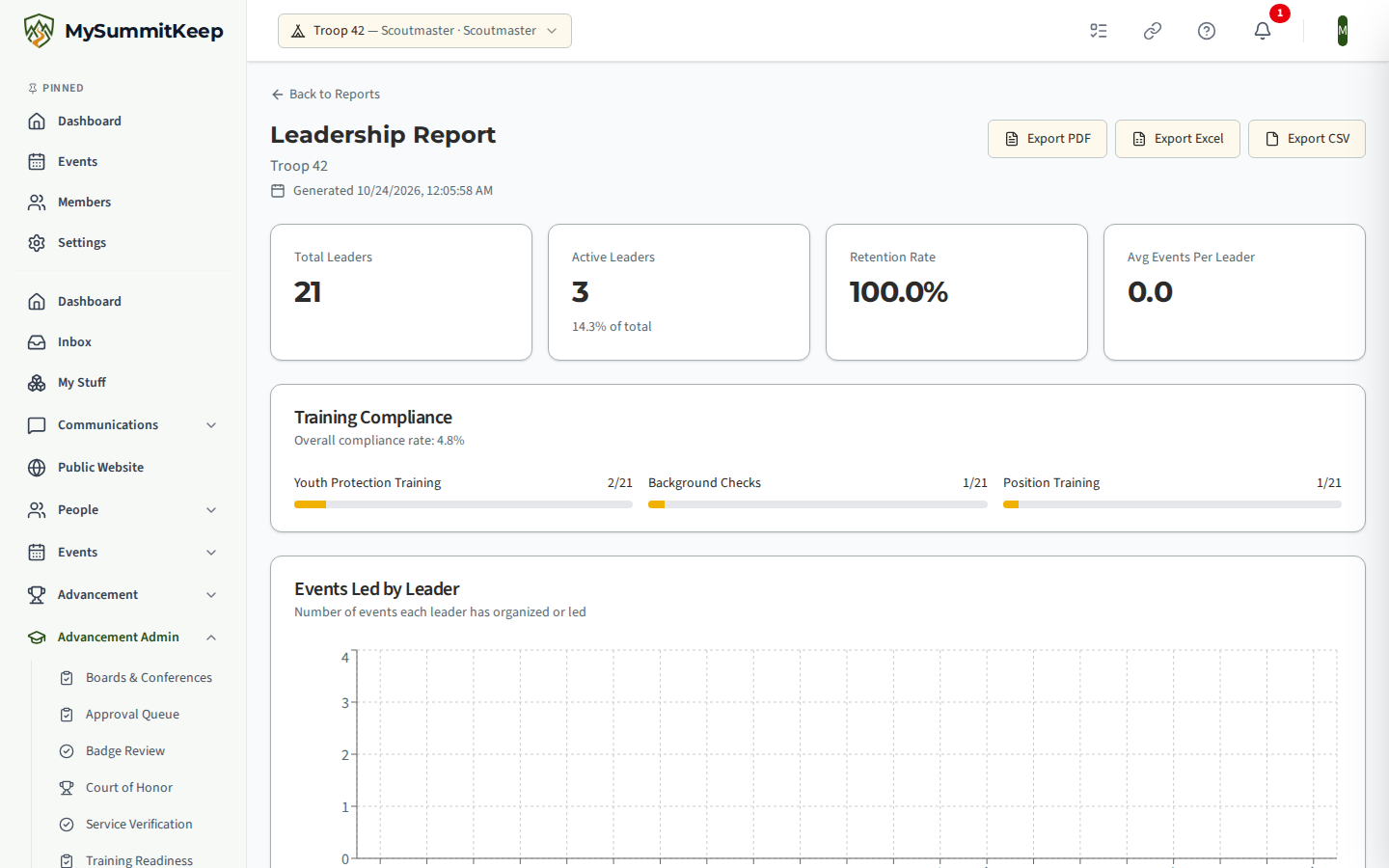 The rendered Leadership Report at /reports/leadership with metric cards for total and active leaders and training status