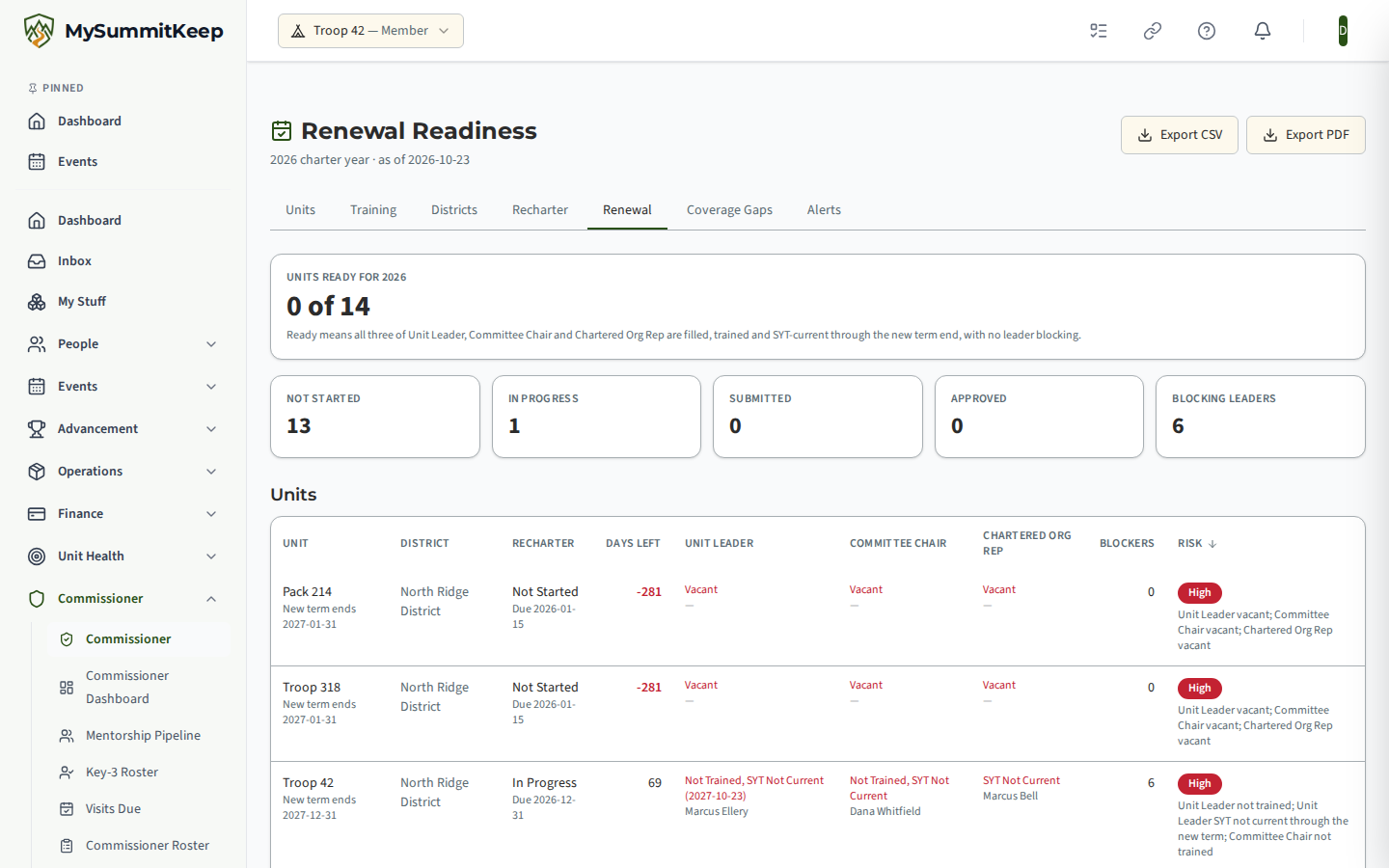 Commissioner Renewal Readiness page with the district roll-up, per-unit Key 3 and training status, and the leaders-blocking-renewal list with Remind actions