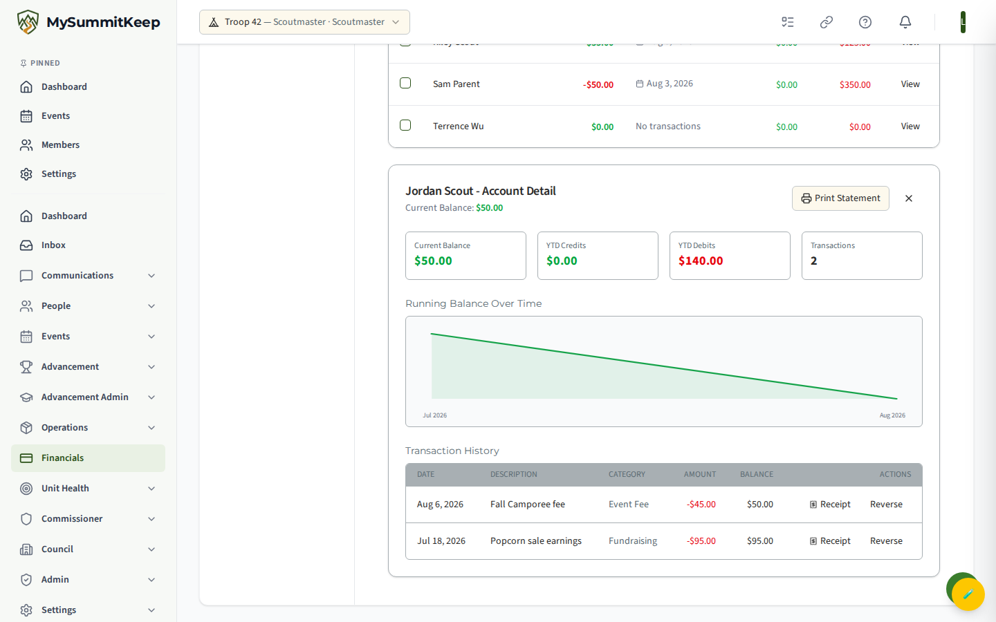 Expanded scout account detail panel showing the running-balance sparkline chart, YTD stats and the transaction history table with Print Statement and per-row Reverse actions.