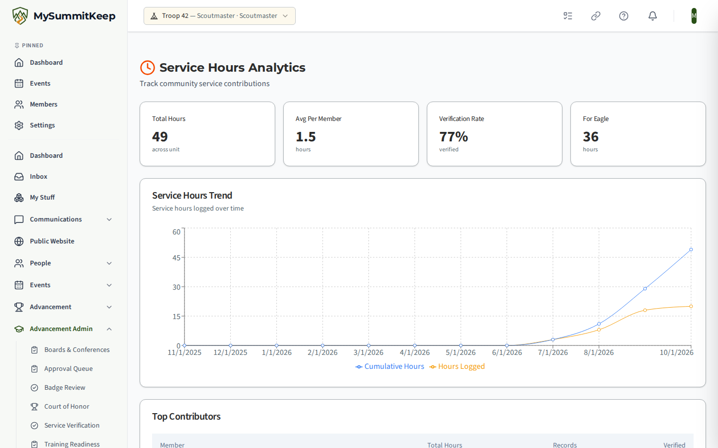 The Service Hours Analytics dashboard at /analytics/service-hours with KPI cards for total hours and average hours per member, and trend charts