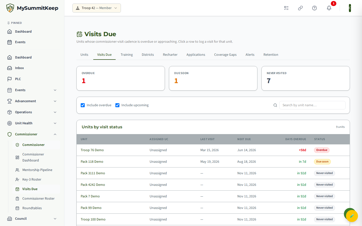 Visits Due page (/commissioner/visits-due) with Overdue/Due-soon/Current/Never-visited status badges